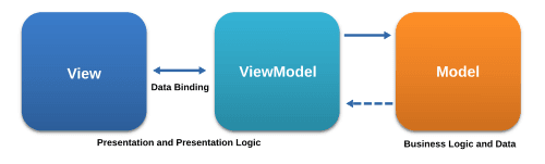 MVVM Architecture Pattern Components and Data Flow