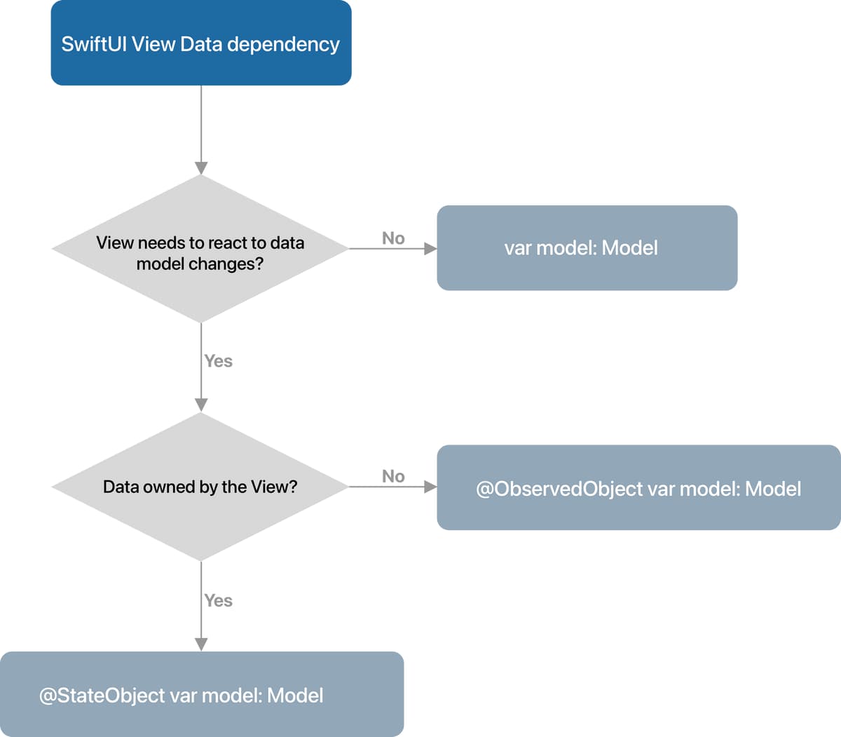 A flowchart illustrating when to use @ObservedObject versus @StateObject in SwiftUI views.