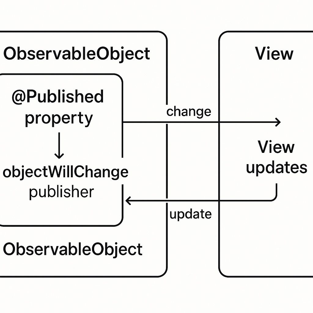 SwiftUI ObservableObject Internal Mechanism and Data Flow
